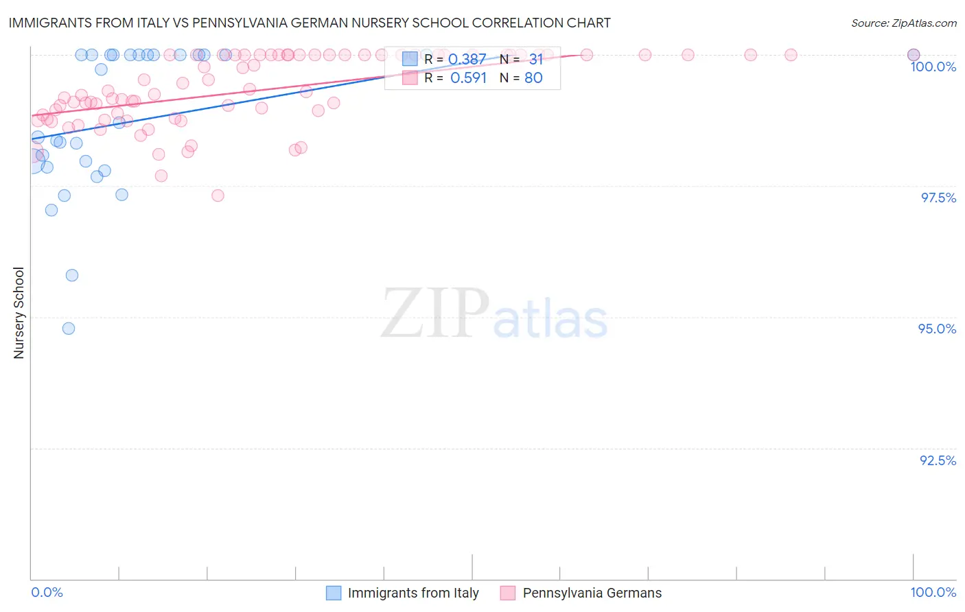 Immigrants from Italy vs Pennsylvania German Nursery School