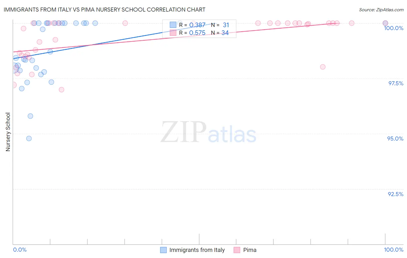 Immigrants from Italy vs Pima Nursery School