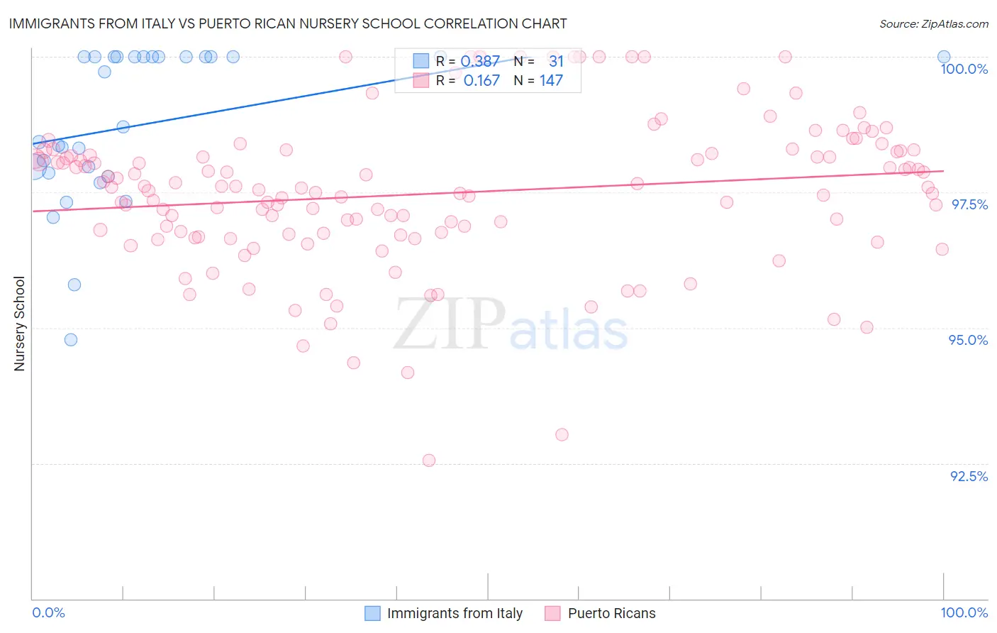 Immigrants from Italy vs Puerto Rican Nursery School