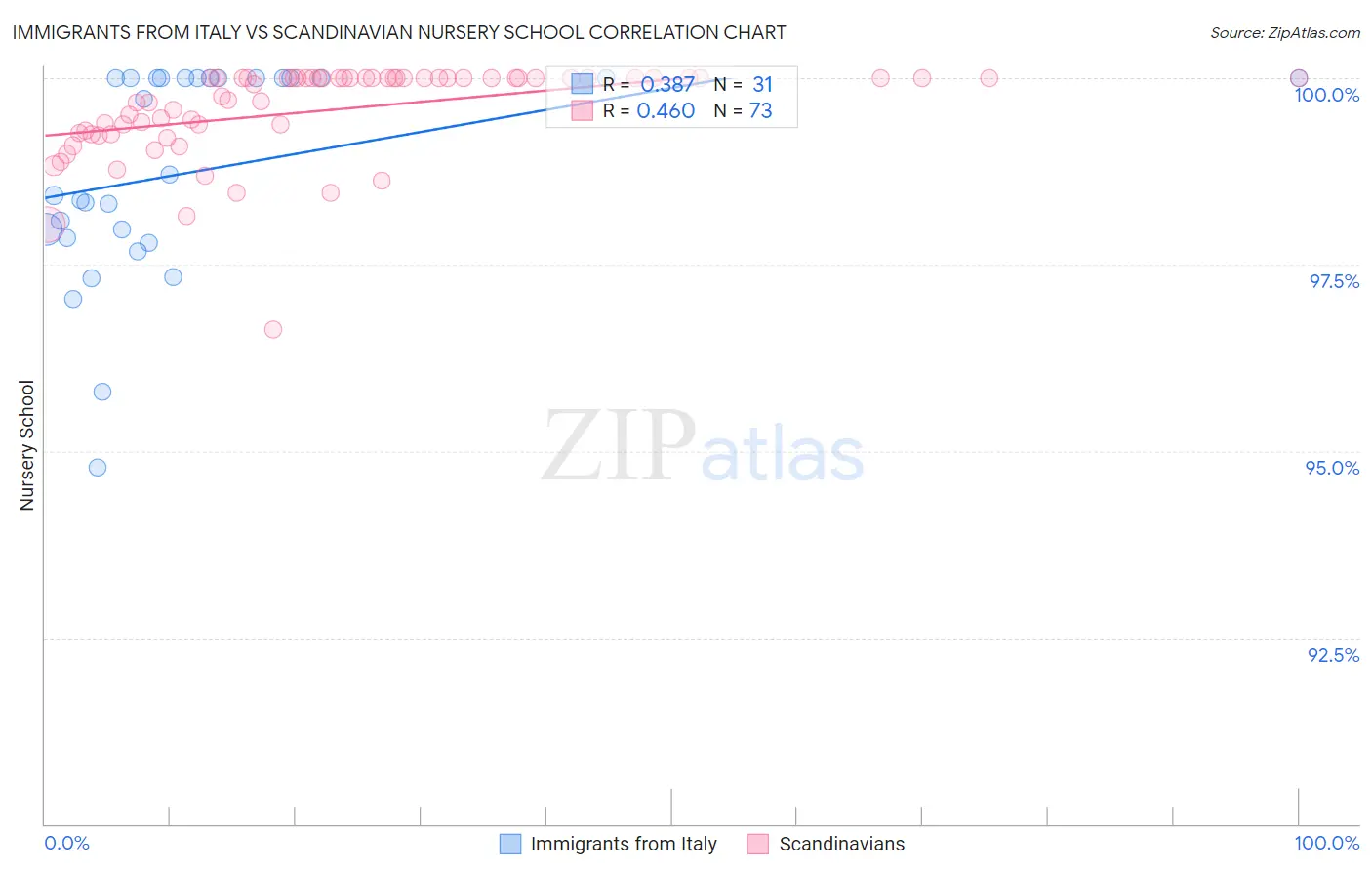 Immigrants from Italy vs Scandinavian Nursery School