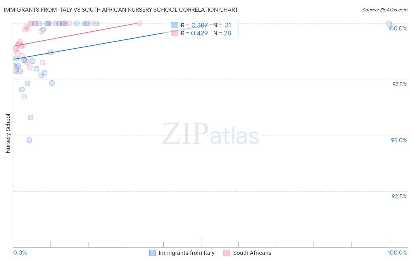 Immigrants from Italy vs South African Nursery School