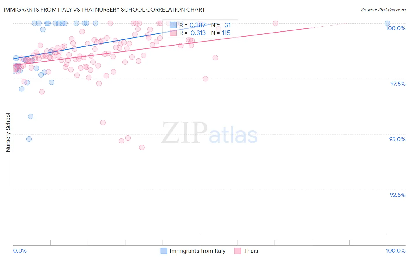 Immigrants from Italy vs Thai Nursery School