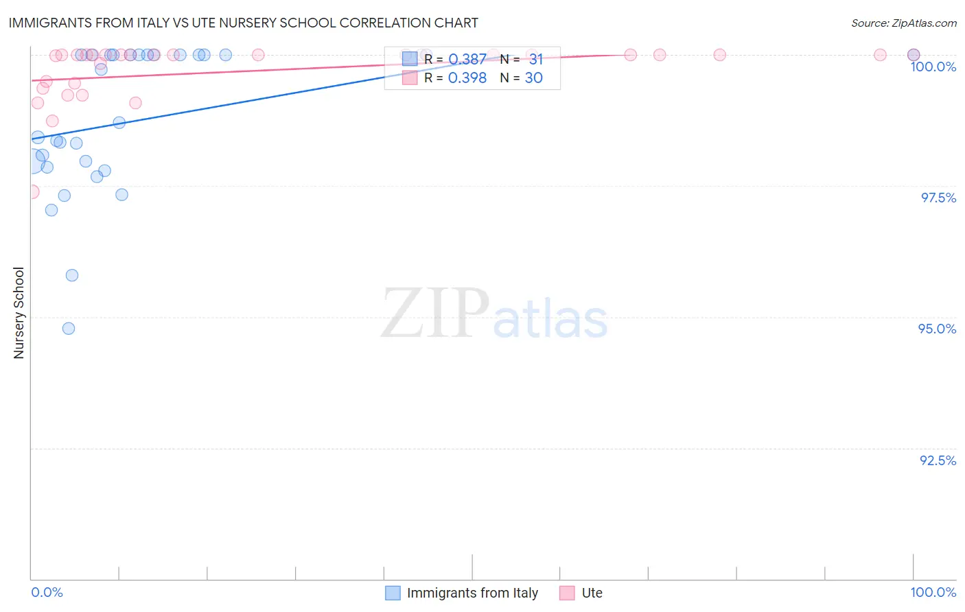 Immigrants from Italy vs Ute Nursery School