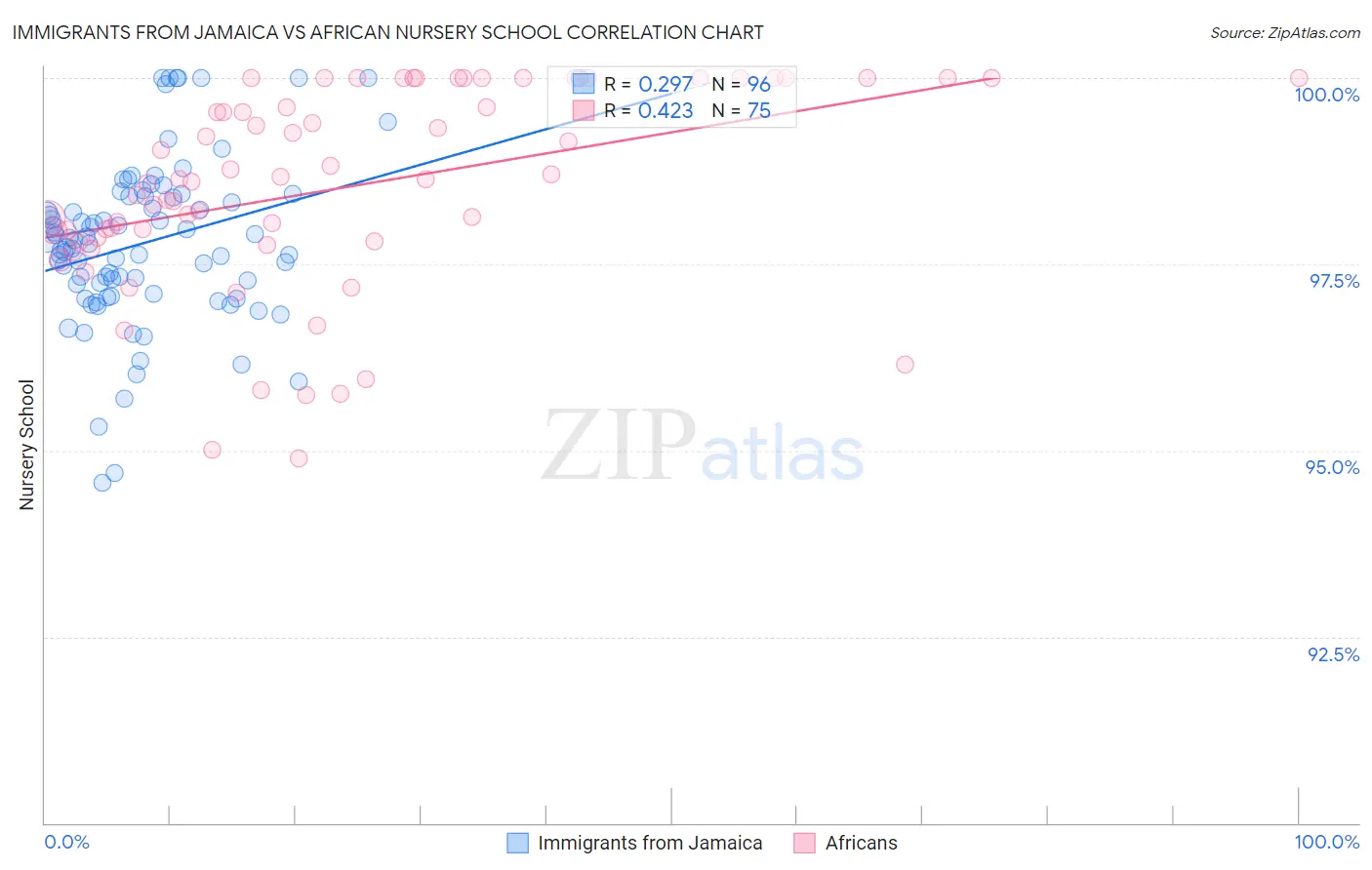 Immigrants from Jamaica vs African Nursery School