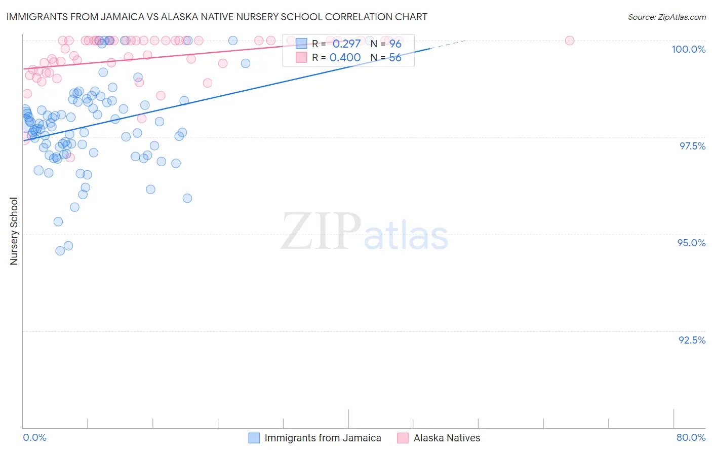 Immigrants from Jamaica vs Alaska Native Nursery School