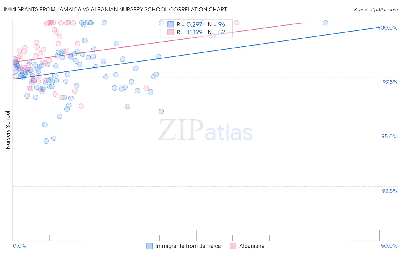 Immigrants from Jamaica vs Albanian Nursery School