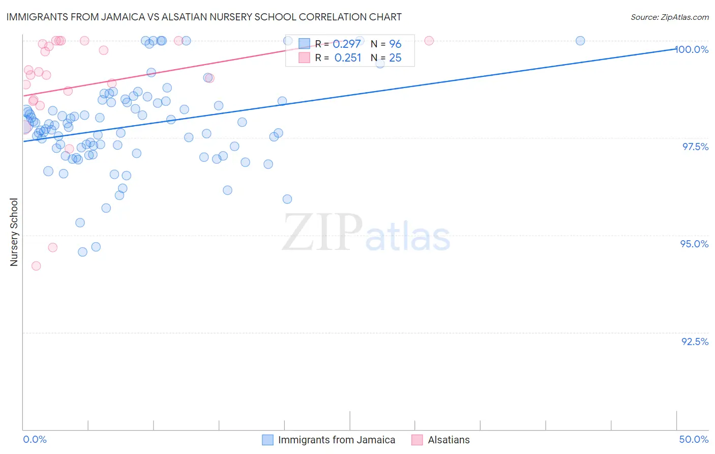 Immigrants from Jamaica vs Alsatian Nursery School