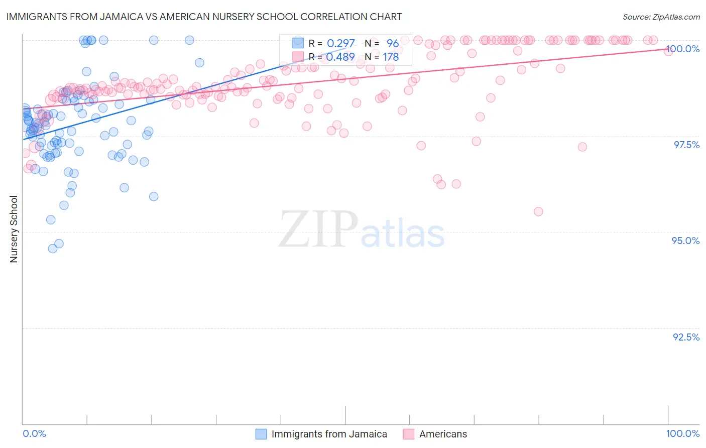 Immigrants from Jamaica vs American Nursery School