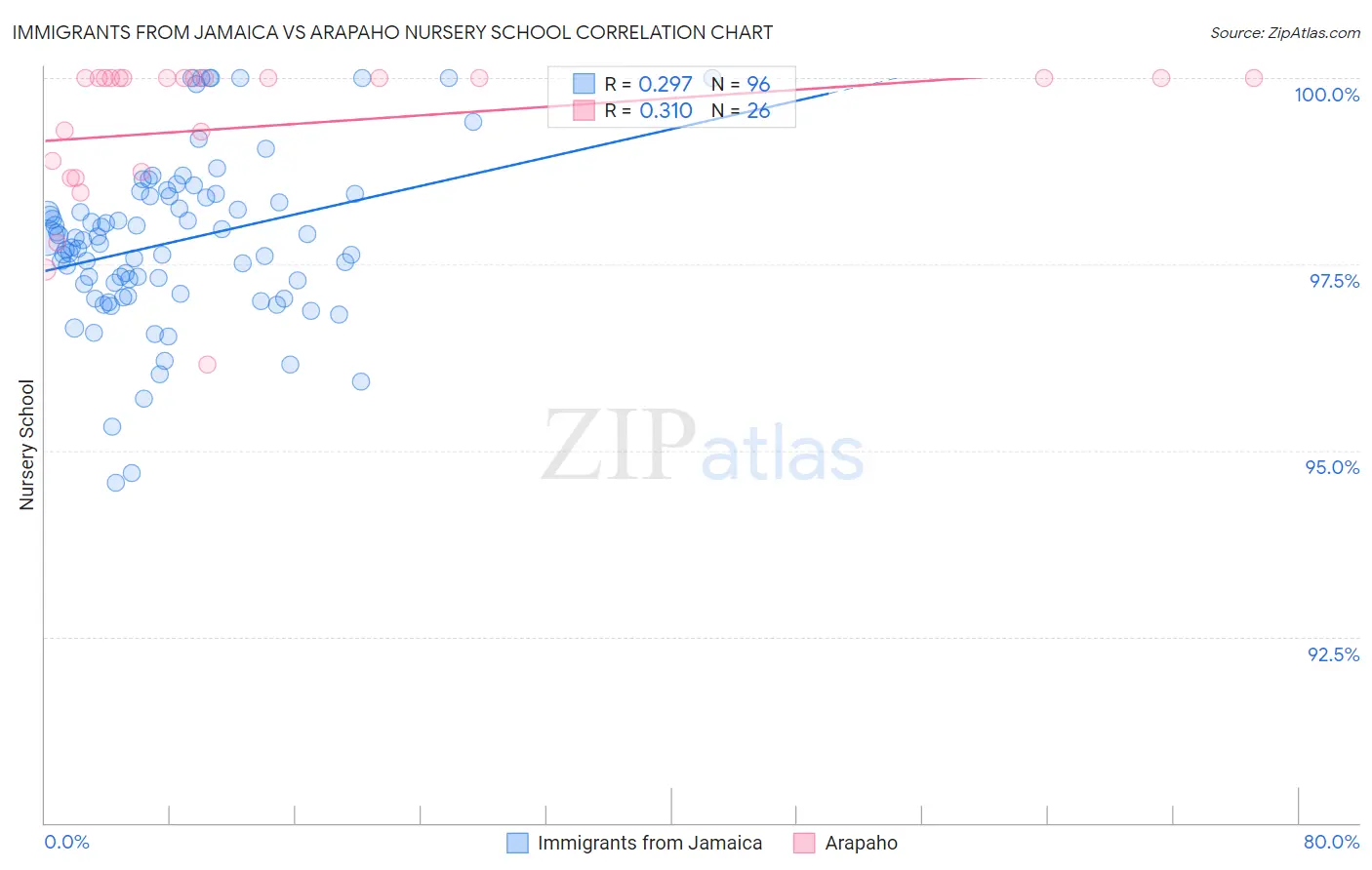 Immigrants from Jamaica vs Arapaho Nursery School