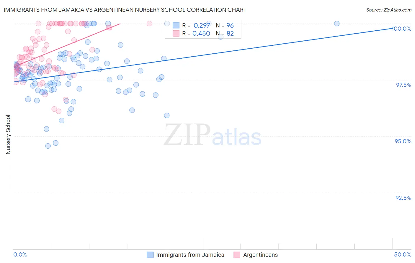 Immigrants from Jamaica vs Argentinean Nursery School