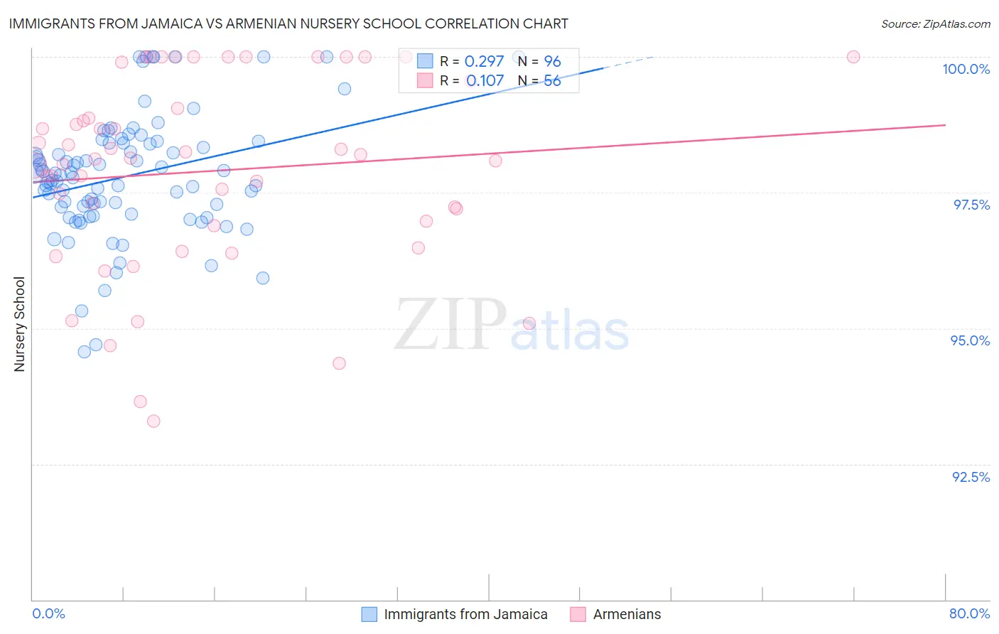 Immigrants from Jamaica vs Armenian Nursery School