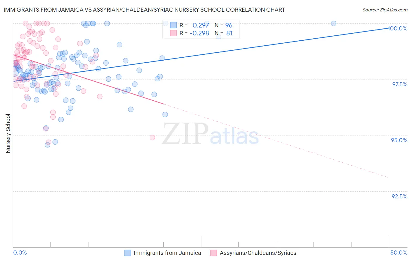 Immigrants from Jamaica vs Assyrian/Chaldean/Syriac Nursery School