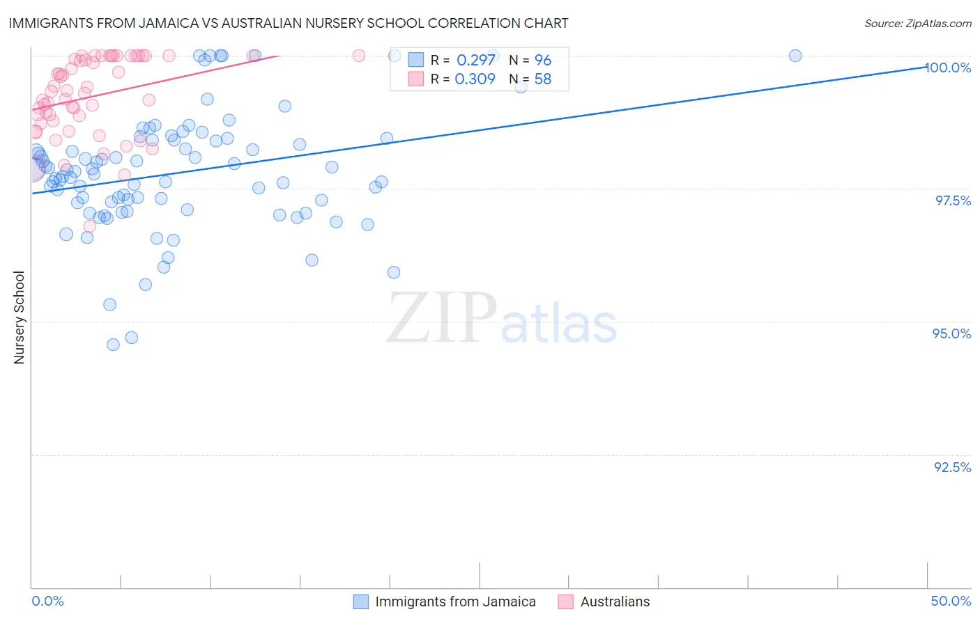 Immigrants from Jamaica vs Australian Nursery School
