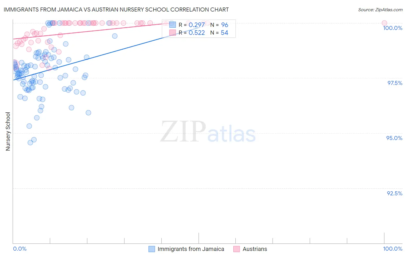 Immigrants from Jamaica vs Austrian Nursery School