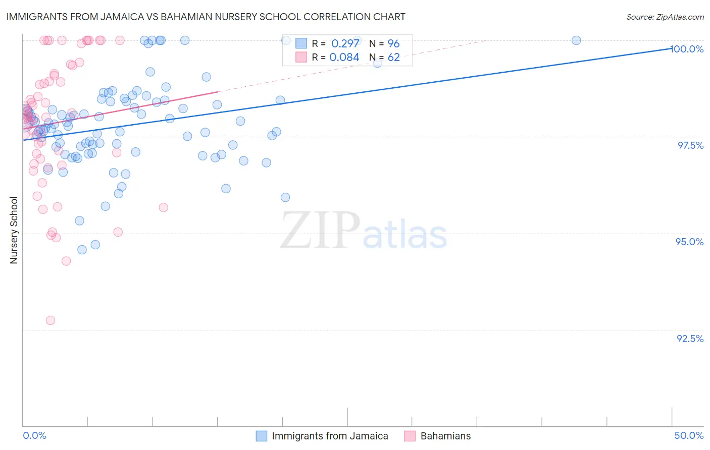 Immigrants from Jamaica vs Bahamian Nursery School
