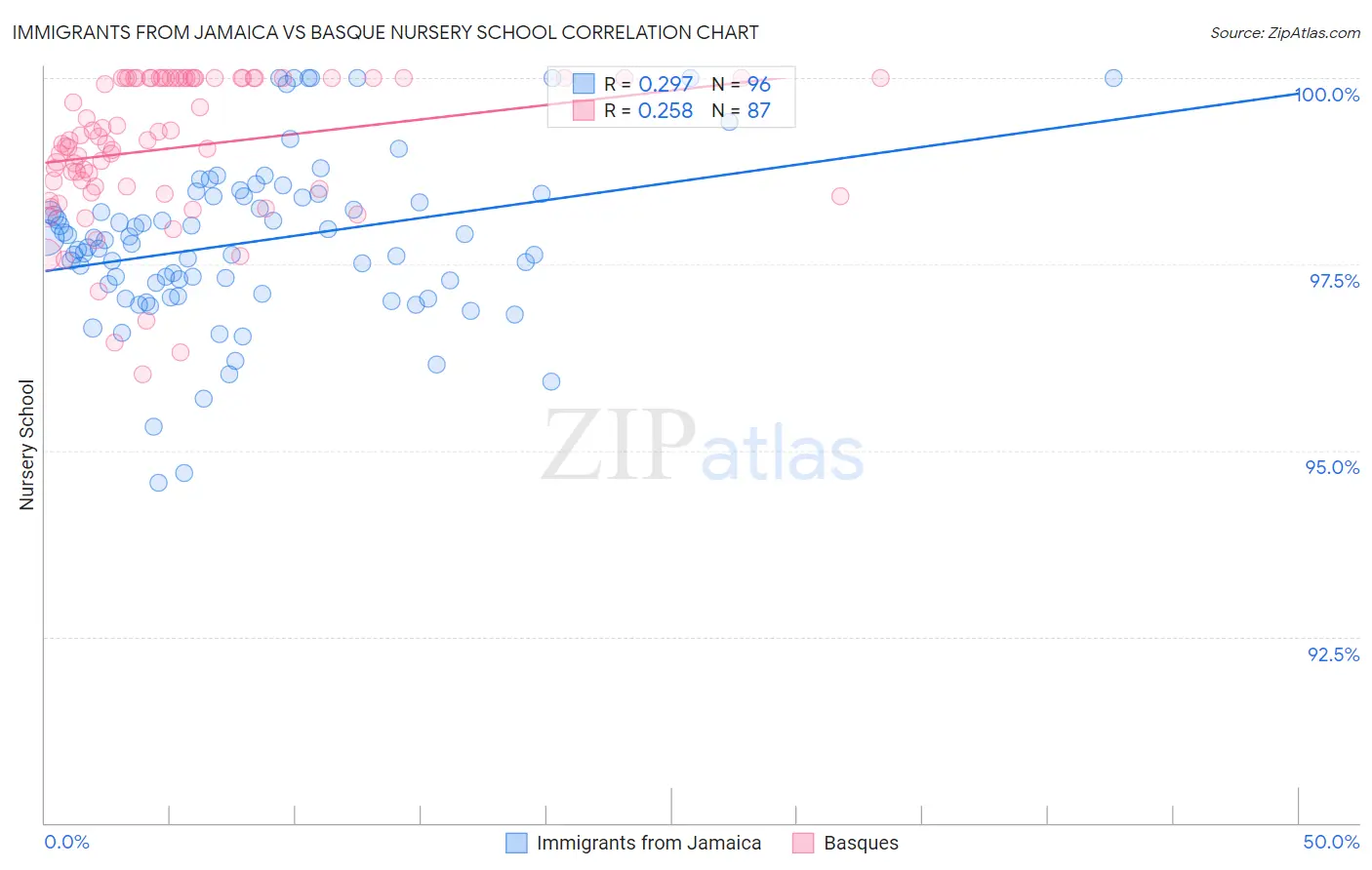 Immigrants from Jamaica vs Basque Nursery School