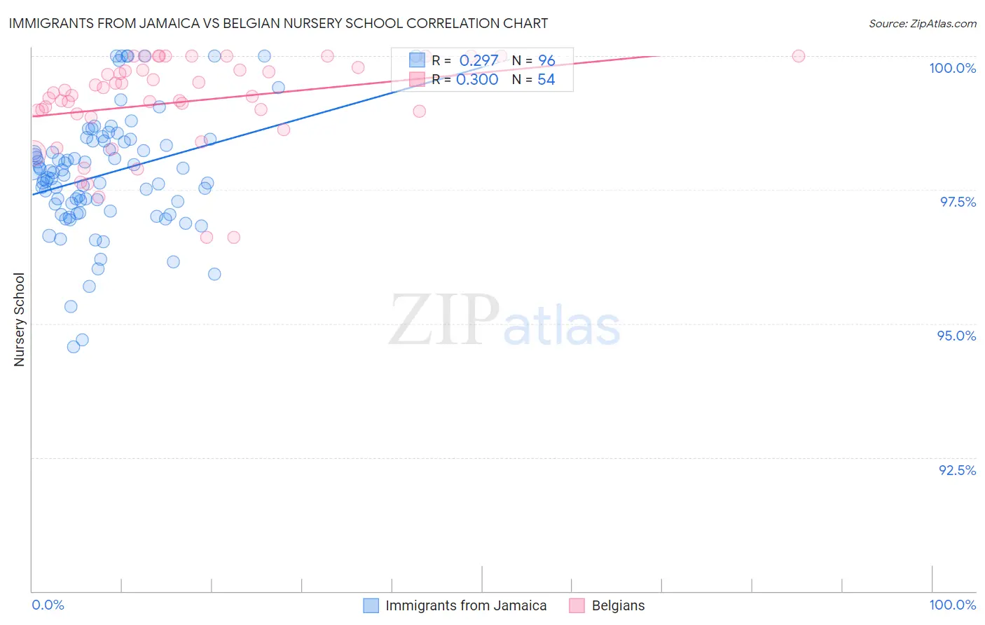 Immigrants from Jamaica vs Belgian Nursery School