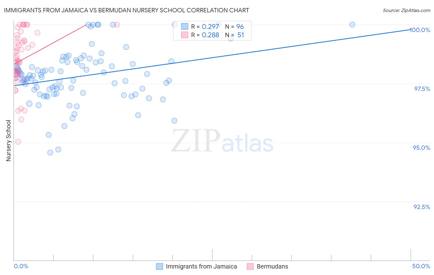 Immigrants from Jamaica vs Bermudan Nursery School