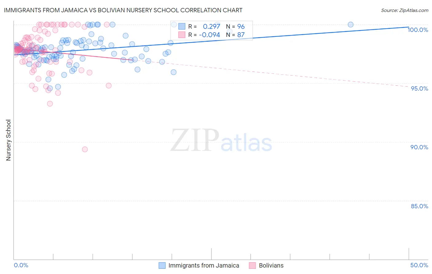 Immigrants from Jamaica vs Bolivian Nursery School