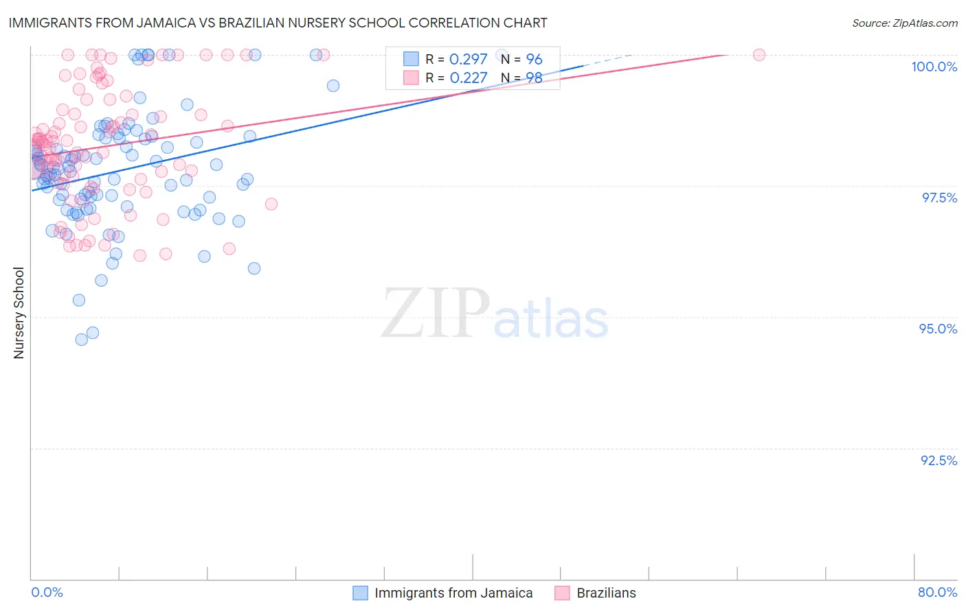 Immigrants from Jamaica vs Brazilian Nursery School
