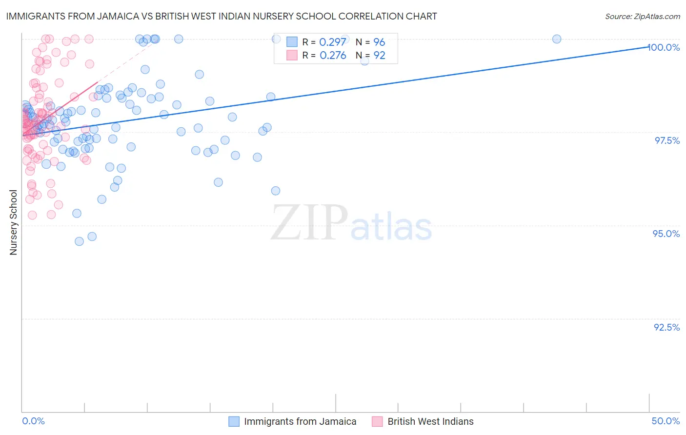 Immigrants from Jamaica vs British West Indian Nursery School