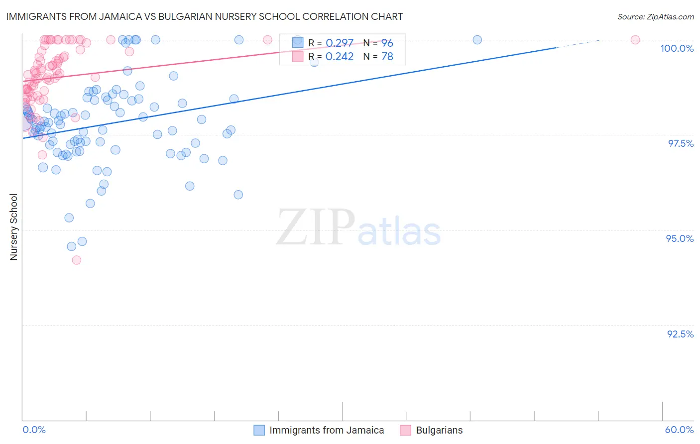 Immigrants from Jamaica vs Bulgarian Nursery School