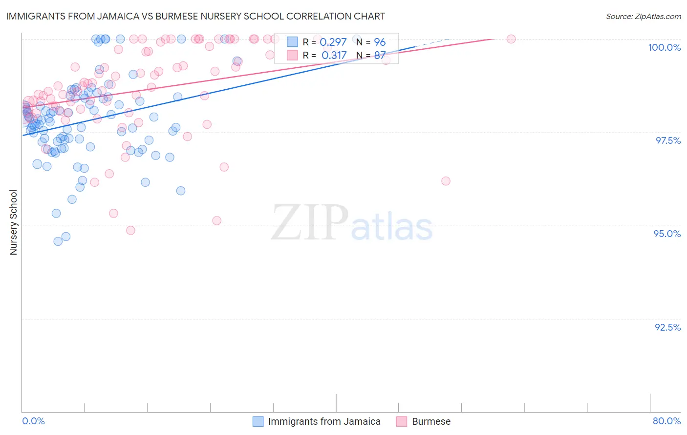 Immigrants from Jamaica vs Burmese Nursery School
