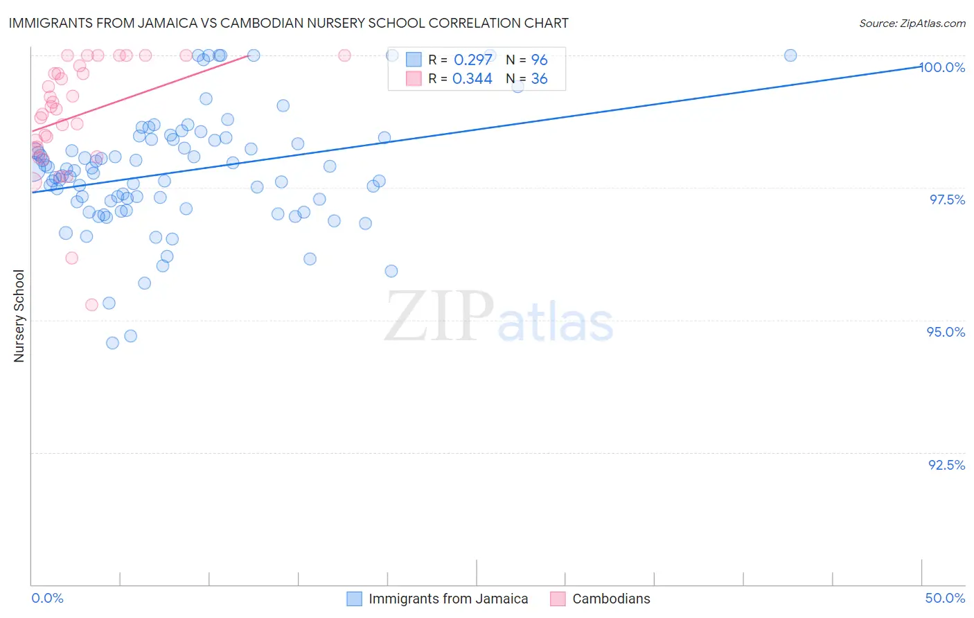 Immigrants from Jamaica vs Cambodian Nursery School
