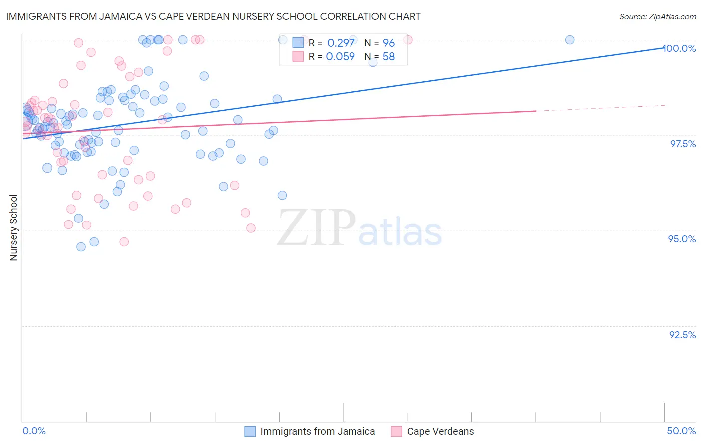 Immigrants from Jamaica vs Cape Verdean Nursery School