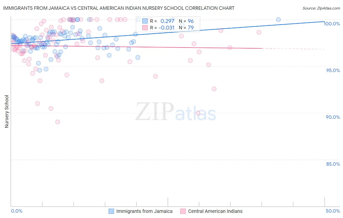 Immigrants from Jamaica vs Central American Indian Nursery School