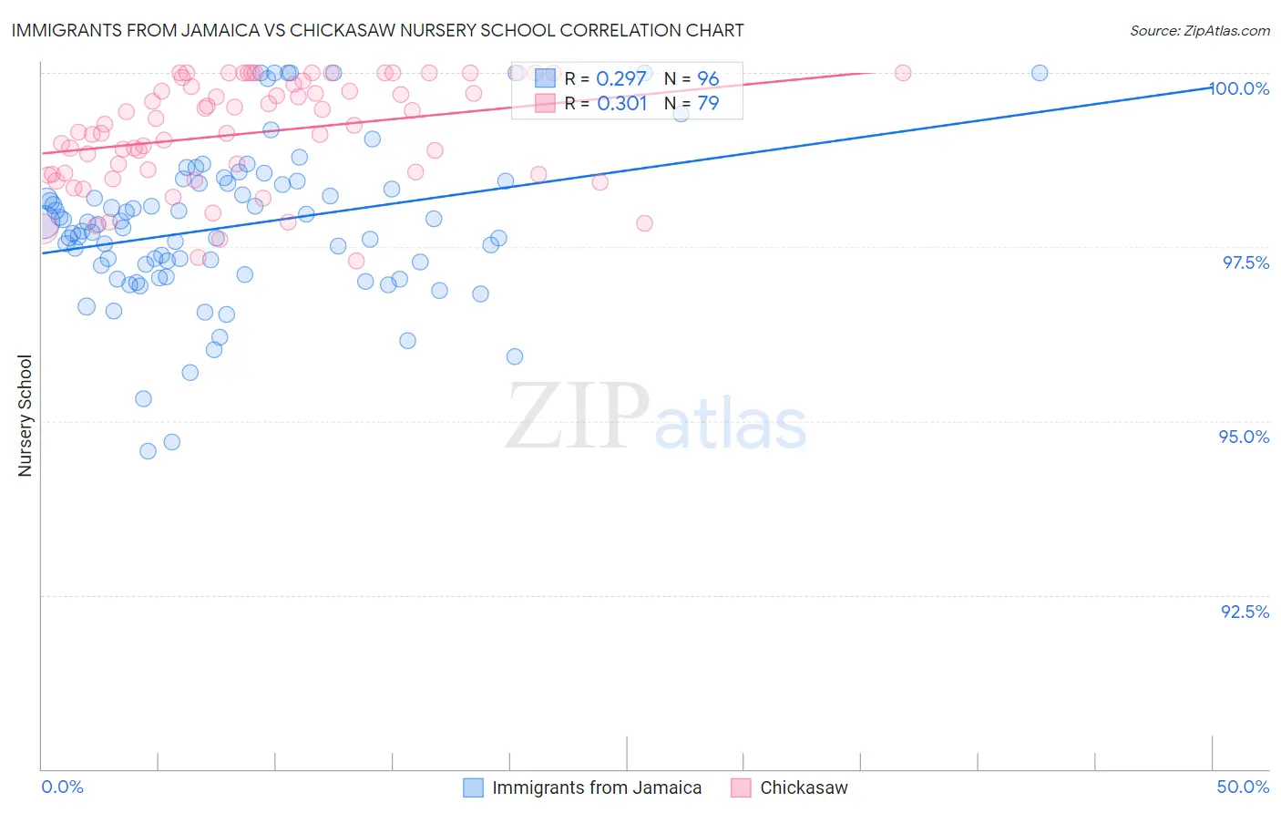 Immigrants from Jamaica vs Chickasaw Nursery School