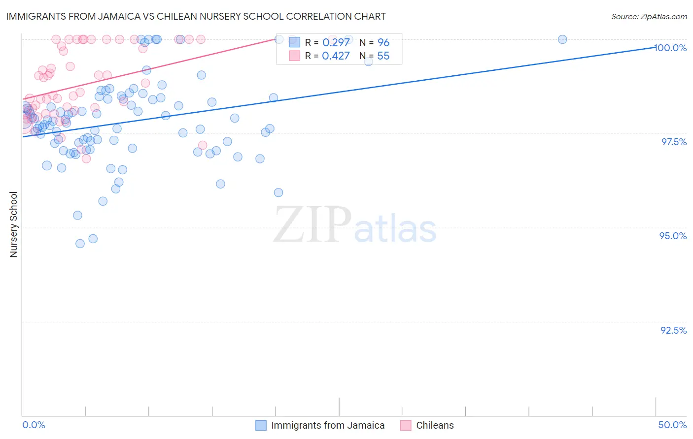 Immigrants from Jamaica vs Chilean Nursery School