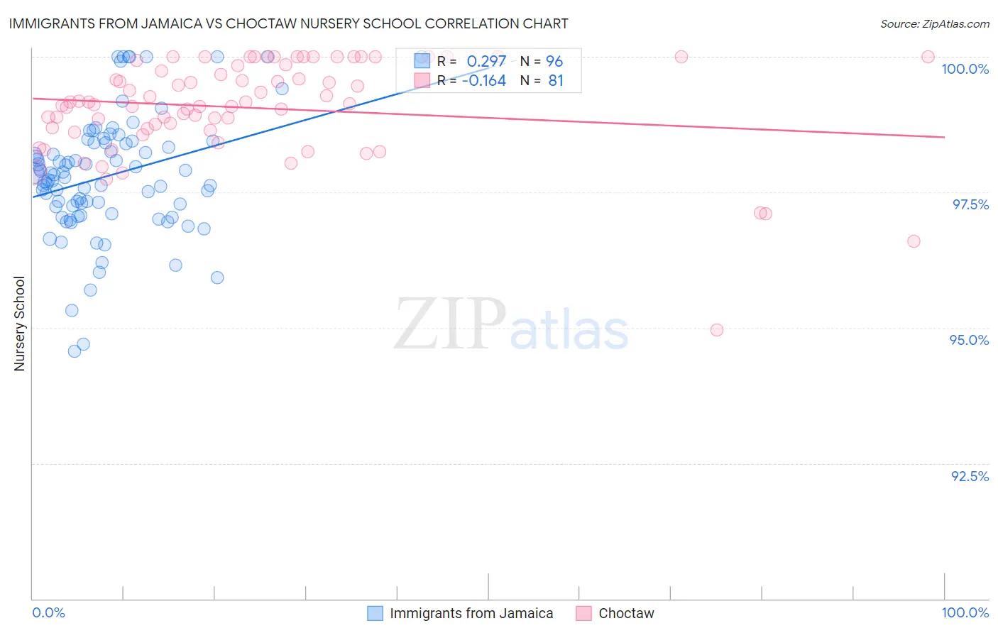 Immigrants from Jamaica vs Choctaw Nursery School