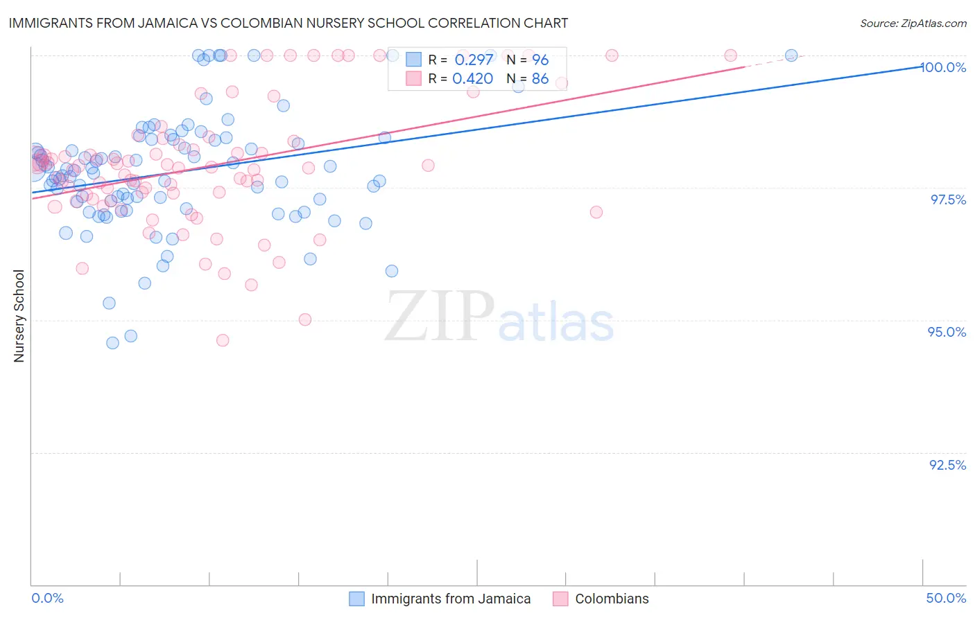 Immigrants from Jamaica vs Colombian Nursery School