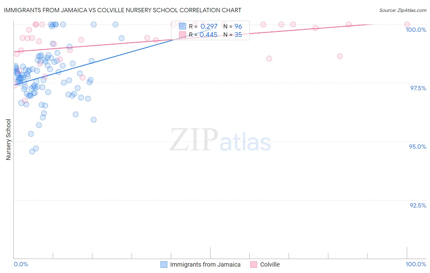 Immigrants from Jamaica vs Colville Nursery School