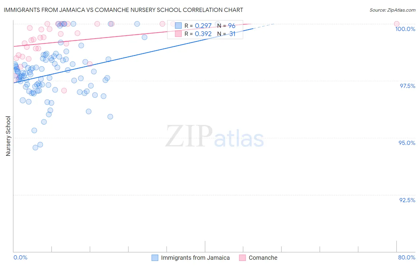 Immigrants from Jamaica vs Comanche Nursery School