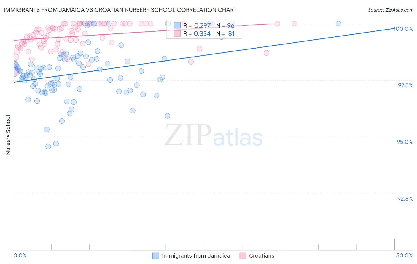 Immigrants from Jamaica vs Croatian Nursery School