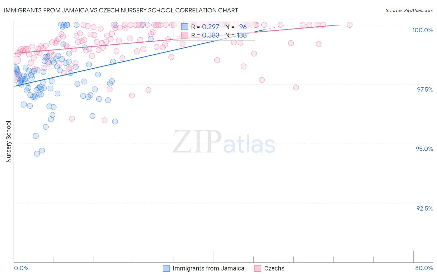 Immigrants from Jamaica vs Czech Nursery School