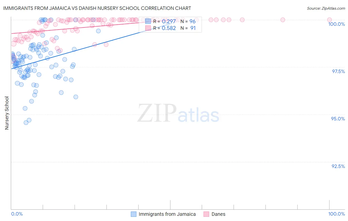 Immigrants from Jamaica vs Danish Nursery School