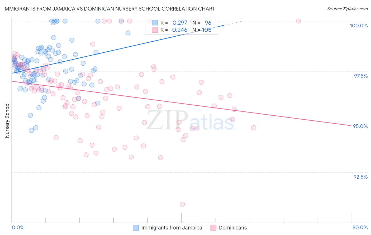 Immigrants from Jamaica vs Dominican Nursery School
