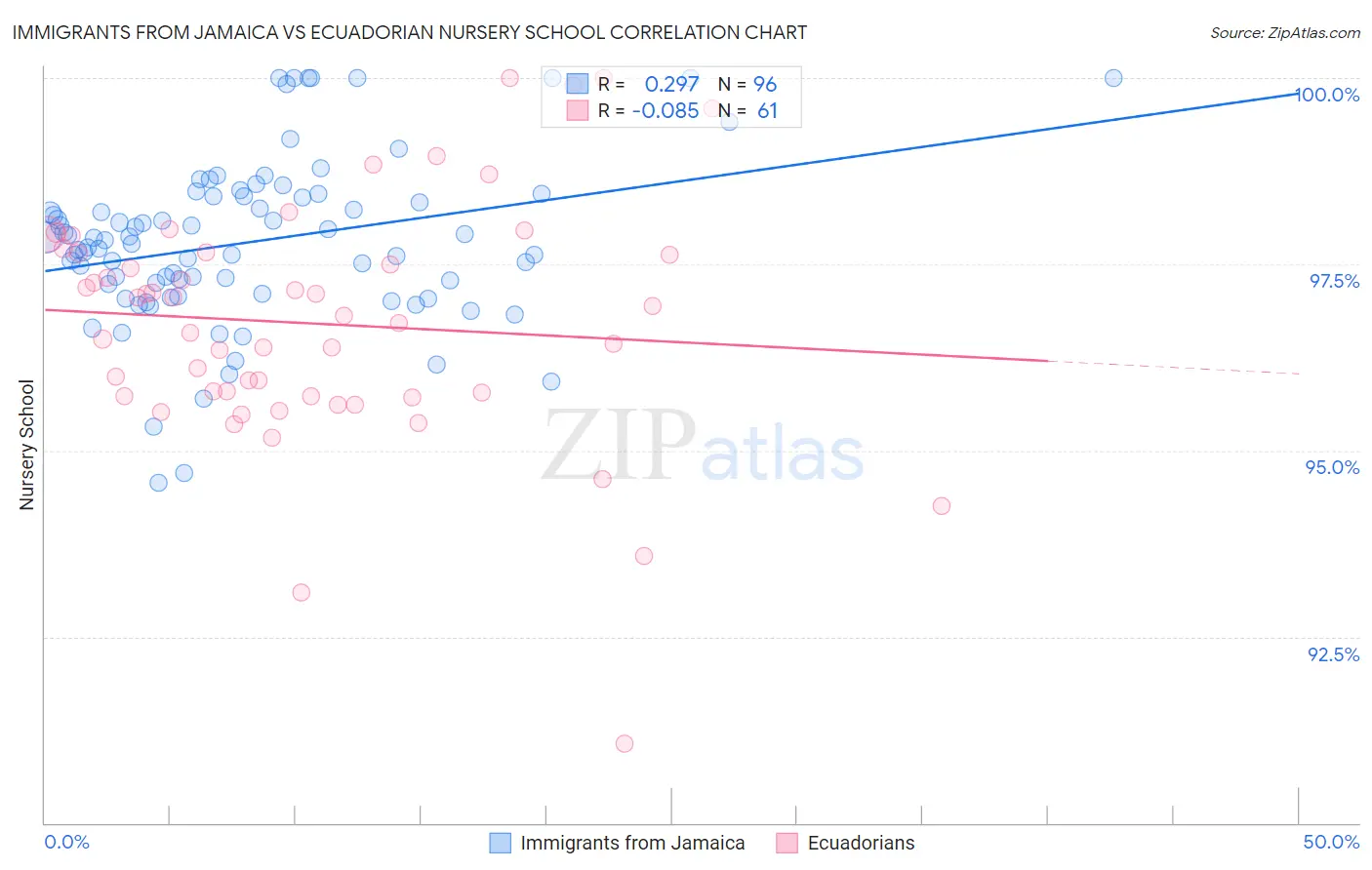 Immigrants from Jamaica vs Ecuadorian Nursery School