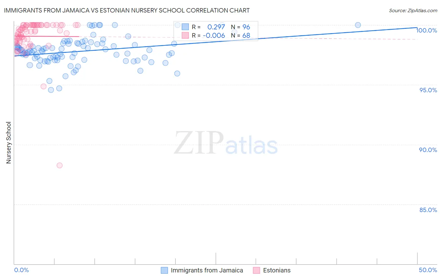 Immigrants from Jamaica vs Estonian Nursery School