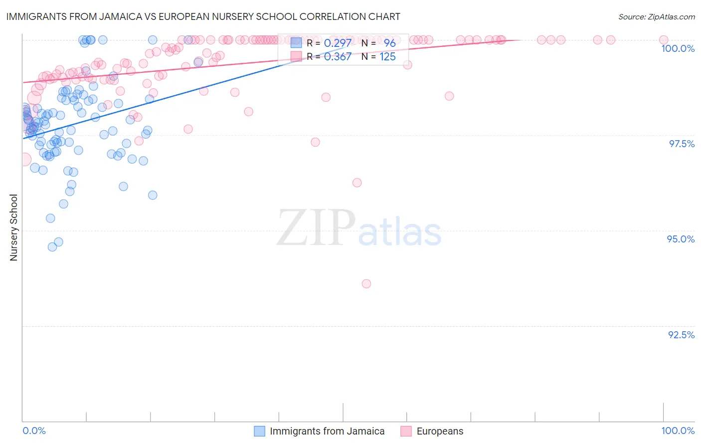 Immigrants from Jamaica vs European Nursery School
