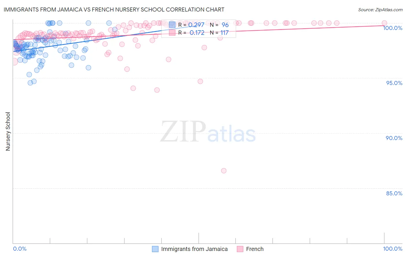 Immigrants from Jamaica vs French Nursery School