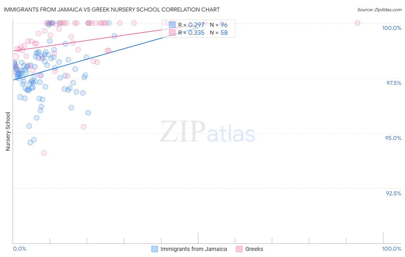 Immigrants from Jamaica vs Greek Nursery School