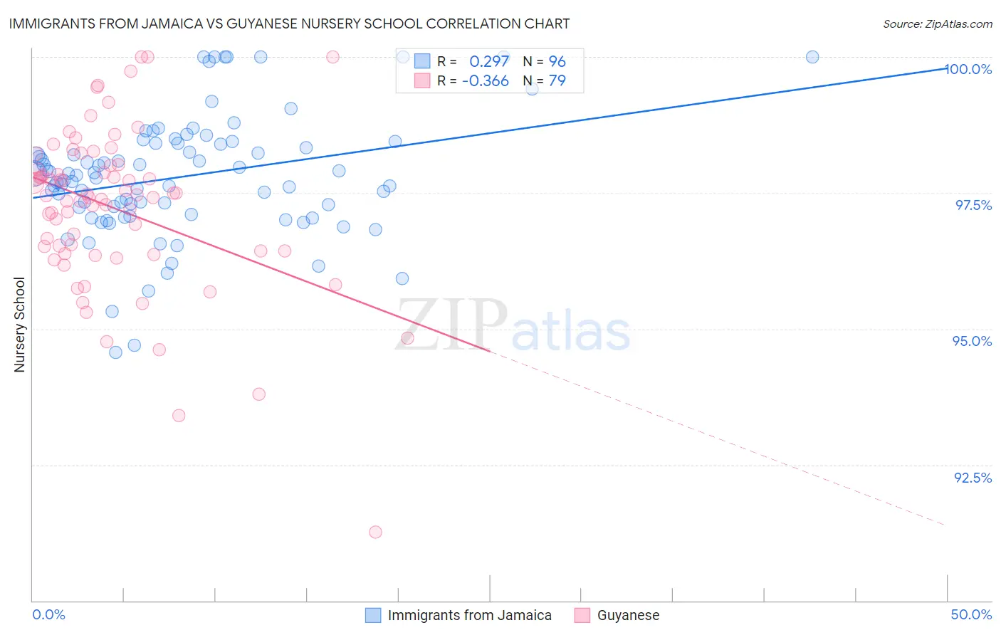 Immigrants from Jamaica vs Guyanese Nursery School