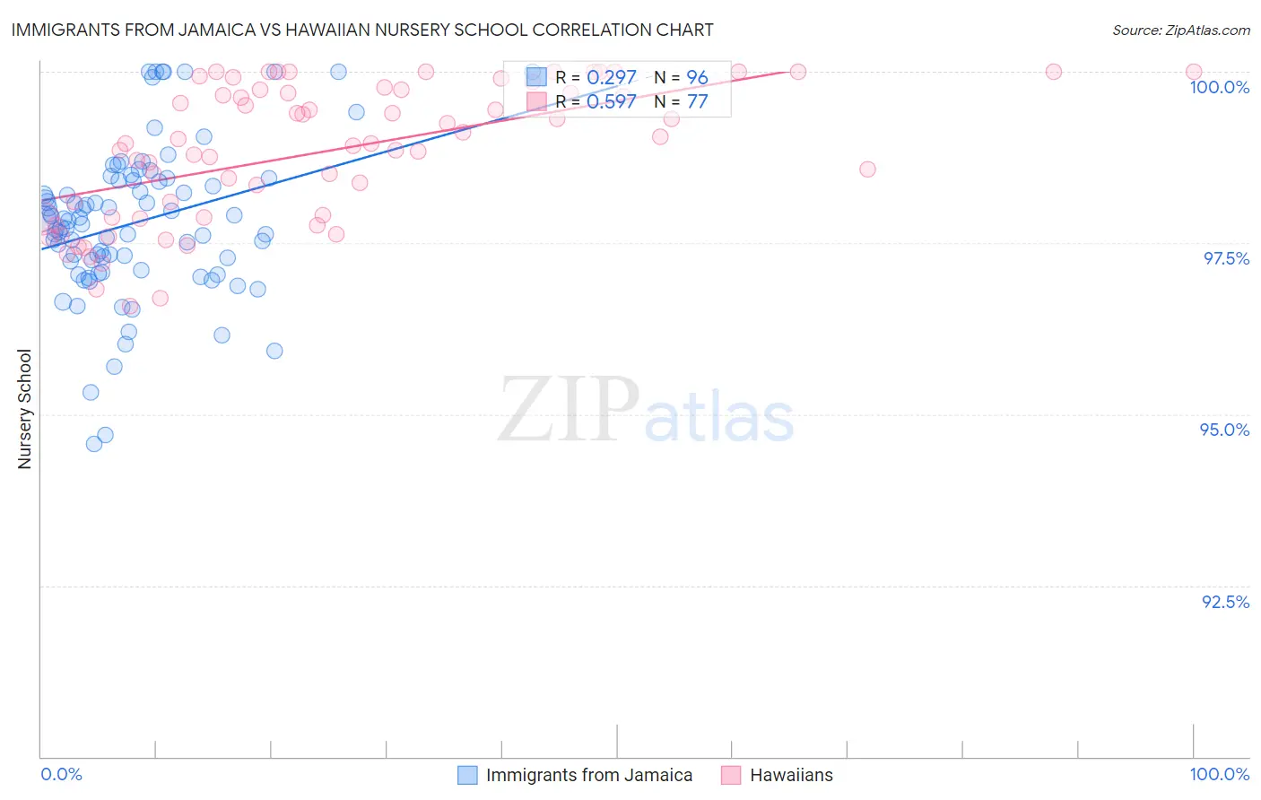 Immigrants from Jamaica vs Hawaiian Nursery School