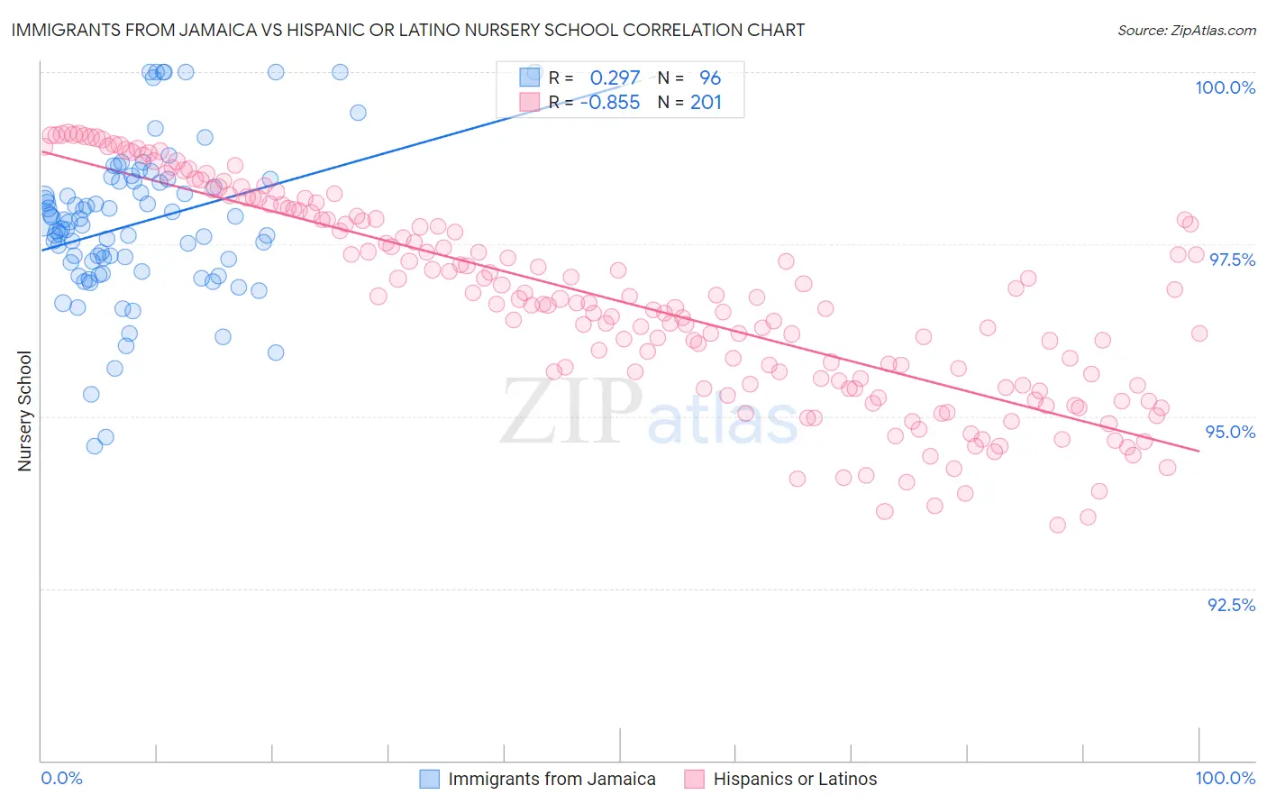 Immigrants from Jamaica vs Hispanic or Latino Nursery School