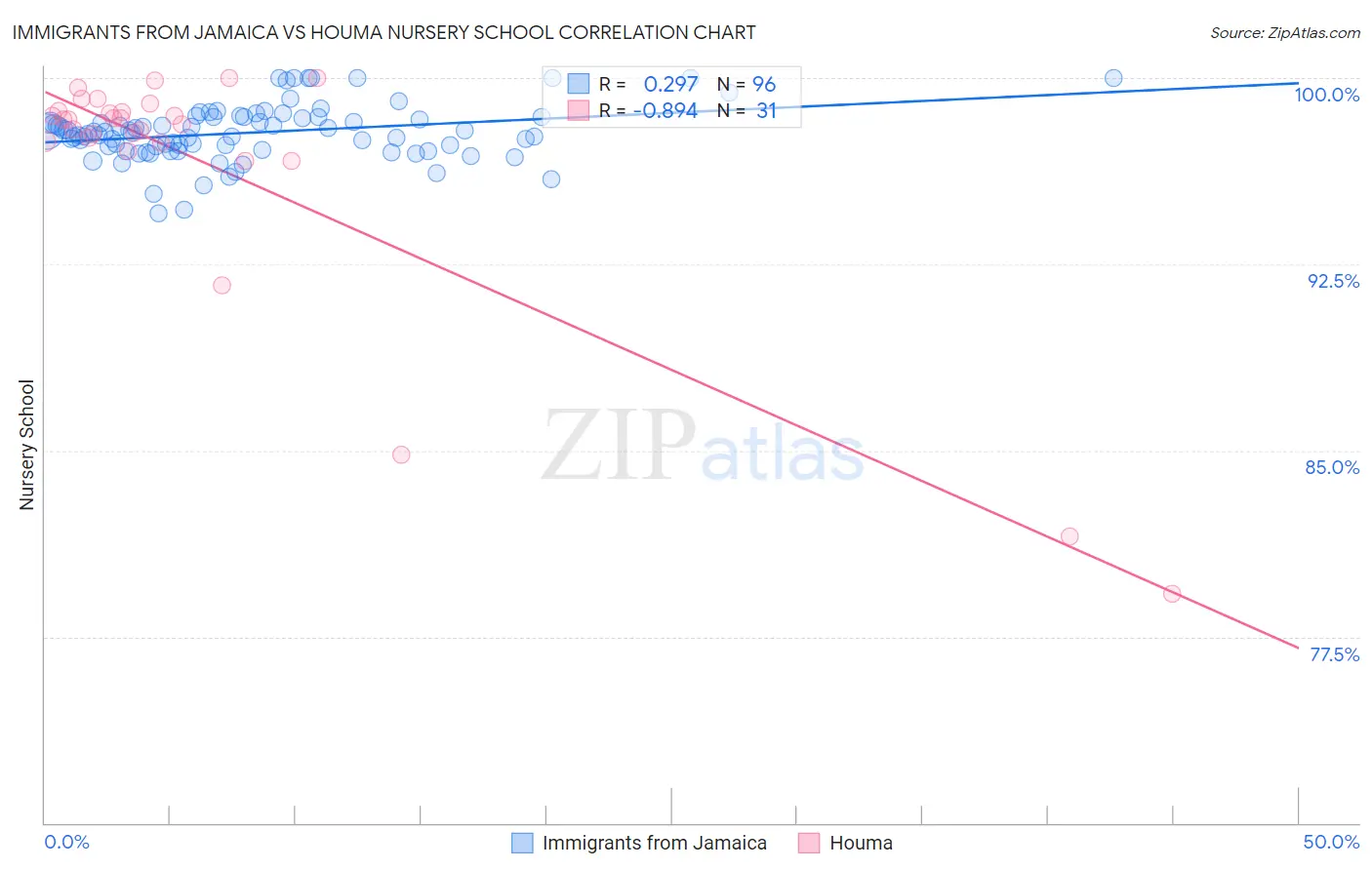 Immigrants from Jamaica vs Houma Nursery School