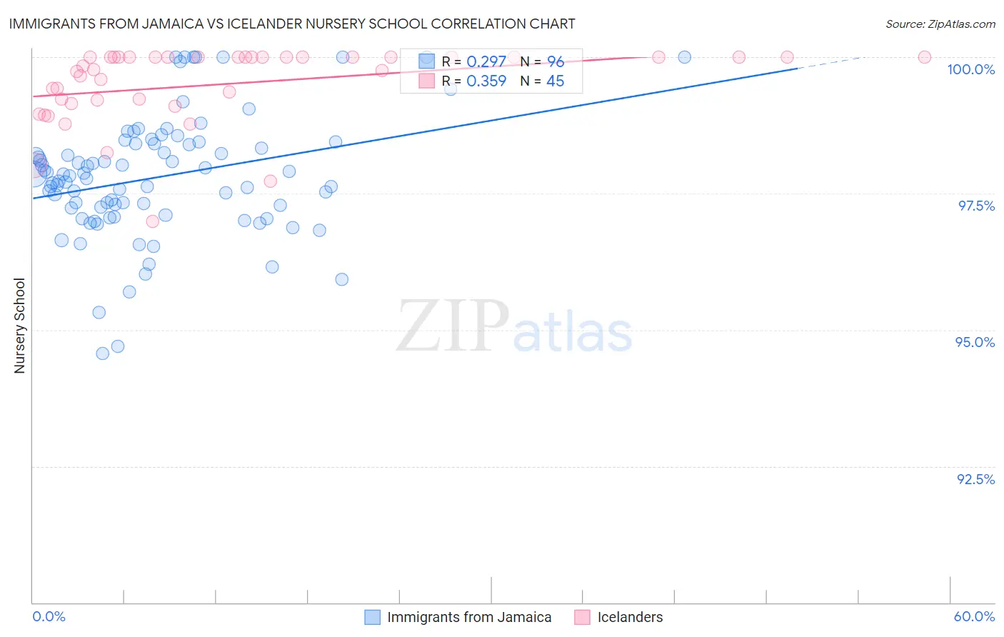 Immigrants from Jamaica vs Icelander Nursery School